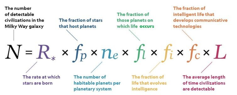 How many intelligent civilizations should there be in our galaxy right now? In 1961, U.S. astrophysicist Frank Drake, who passed away 2022 the age of 92, came up with an equation to estimate this. The Drake equation, dating from a stage in his career when he was "too naive to be nervous" (as he later put it), has become famous and bears his name.

Rather than a definitive calculation, the equation was a framework — a way to break down an unknowable question into measurable components:
the rate of star formation, the fraction of stars with planets, the likelihood of life, intelligence, technology, and communicative longevity.
